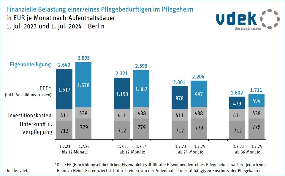 Gestiegene Eigenanteile in der stationären Pflege in Berlin Juli 2023 und Julie 2024 im Vergleich