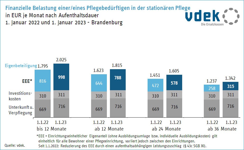 Vergleich der finanziellen Belastung Pflegebedürftiger in Brandenburg Jan 2022 und Jan 2023