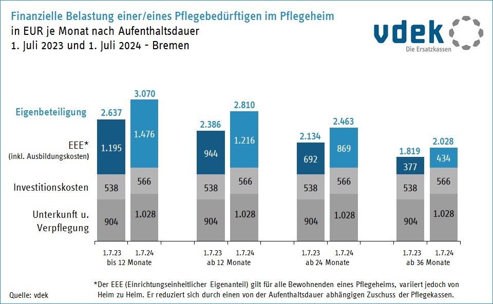Vergleich finanzieller Belastung von Pflegebedürftigen in Bremen Juli 2023 - Juli 2024