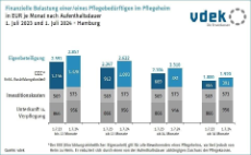Finanzielle Belastung einer/eines Pflegebedürftigen im Pflegeheim, in EUR je Monat nach Aufenthaltsdauer, 1. Juli 2023 und 1. Juli 2024, Hamburg