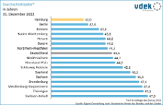 Durchschnittsalter pro Bundesland in Jahren - Dezember 2022