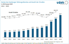 Kosten des Hamburger Rettungsdienstes und Anzahl der Einsätze, 2011 bis 2023