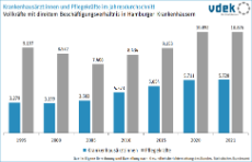 Krankenhausärzt:innen und Pflegekräfte im Jahresdurchschnitt, Vollkräfte 1995 bis 2021