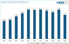 Geburten in Hamburger Krankenhäusern 2012 bis 2022