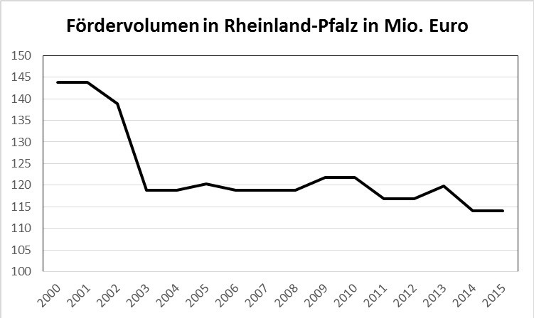 RLP Fördervolumen Krankenhaus 2000 - 2015