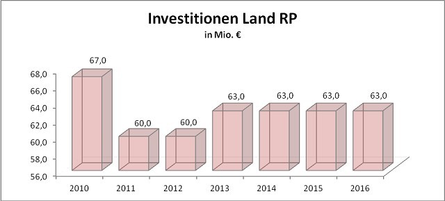 RLP - KH-Investitionen 2016