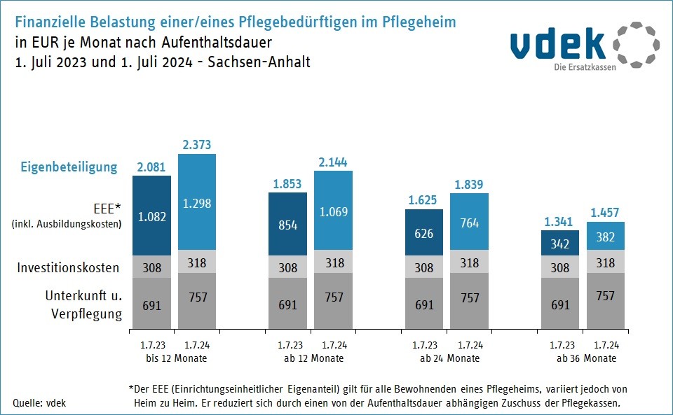 Vergleich finanzielle Belastung Pflegebedürftige in Pflegeheimen in Sachsen-Anhalt Juli 2023 und Juli 2024