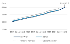 Landesbasisfallwert Schleswig-Holstein 2023