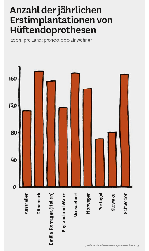Abbildung: Anzahl der jährlichen Erstimplantationen von Hüftendoprothesen (weltweit)