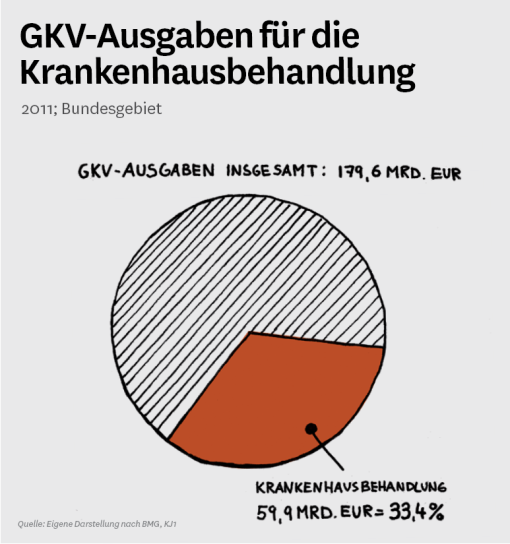 Grafik: Kreisdiagramm zu den GKV-Ausgaben für die Krankenhausbehandlung und GKV-Ausgaben insgesamt