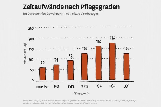Statistik: Zeitaufwände nach Pflegegraden. HTML-Version im Longdesc-Attribut.