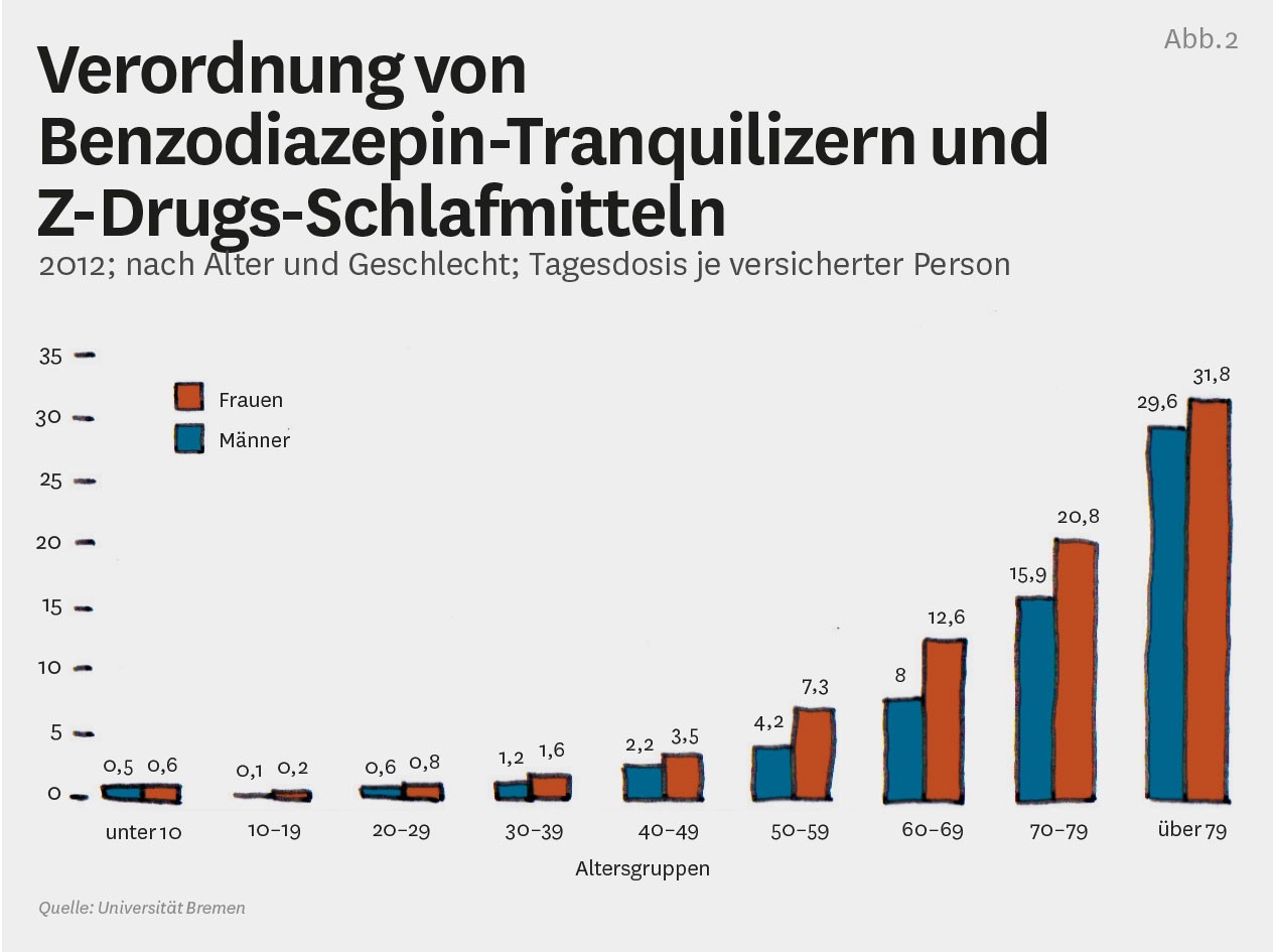 Grafik: Verordnung von Benzodiazepin-Tranquilizern und Z-Drugs-Schlafmitteln