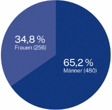 Infografik: Geschlechterverteilung 20. Deutscher Bundestag