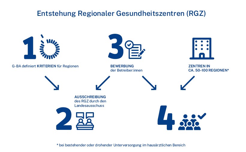 Infografik: Entstehung Regionaler Gesundheitszentren (RGZ) 