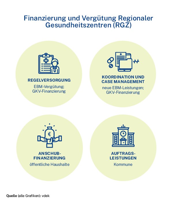 Infografik: Finanzierung und Vergütung Regionaler Gesundheitszentren (RGZ) 