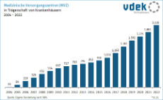 Die Säulengrafik zeigt die Entwicklung der Anzahl der medizinischen Versorgungszentren in Trägerschaft von Vertragsärzten von 2004 bis 2022