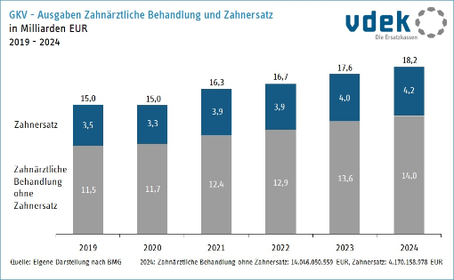 Säulendiagramm zeigt GKV-Ausgaben für zahnärztliche Behandlung und Zahnersatz in Milliarden Euro 2019 bis 2024 Säulendiagramm zeigt GKV-Ausgaben für zahnärztliche Behandlung und Zahnersatz in Milliarden Euro 2019 bis 2024