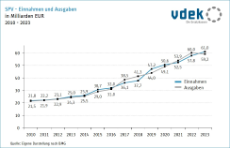 Darstellung zeigt die Entwicklung der SPV-Einnahmen und Ausgaben in Milliarden Euro von 2010 bis 2023