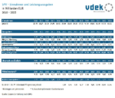 Tabelle zeigt die Entwicklung der SPV-Einahmen und Leistungsausgaben in Milliarden Euro von 2010 bis 2023