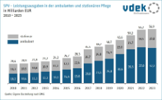 Säulendiagramm zeigt die Entwicklung der SPV-Leistungsausgaben in der ambulanten und stationären Pflege in Milliarden Euro von 2010 bis 2023